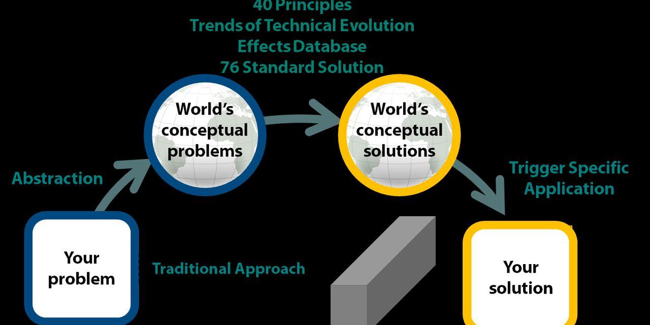 40 principles, trends of technical evolution