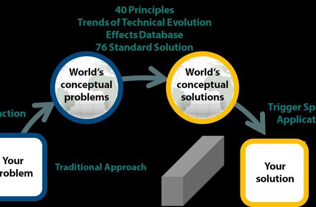 40 principles, trends of technical evolution