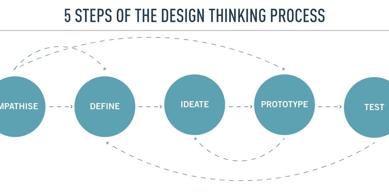 Diagram of 5 steps of the design thinking process