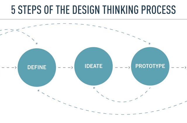 Diagram of 5 steps of the design thinking process